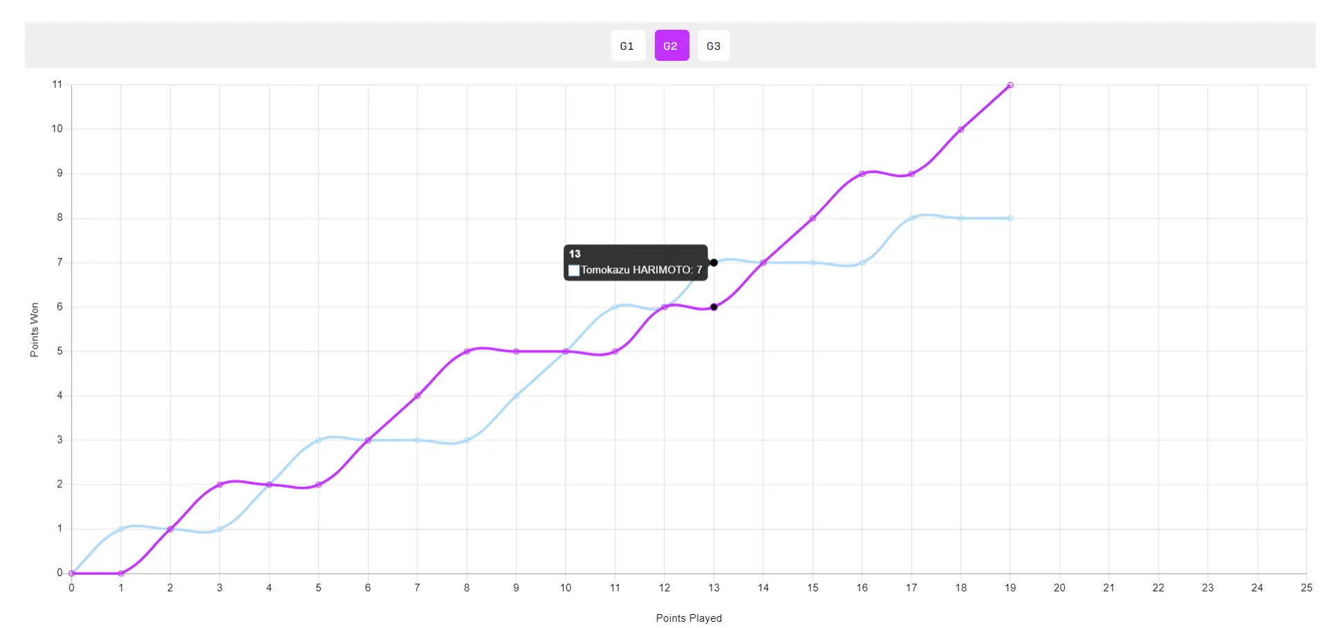 上两人打到, 随后张本, 拉开差距